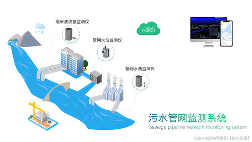 排水管網(wǎng)信息化平臺(tái) 科技賦能,助力城市水環(huán)境管理升級(jí)